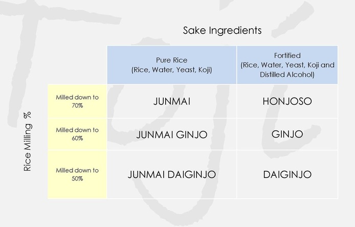 Sake classification